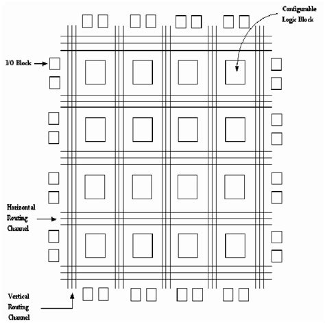 Basic Architecture of an FPGA | Download Scientific Diagram