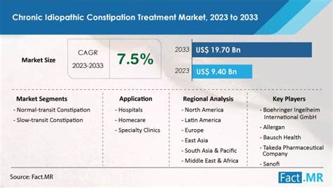 Chronic Idiopathic Constipation Treatment Market Analysis 2023