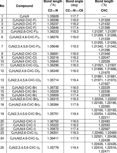 Calculated C 2 N C 6 bond angle and C 2 N and -C≡C-bond lengths of ...