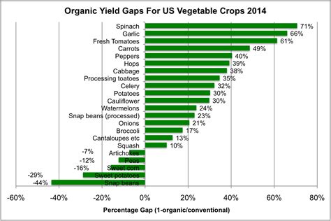 Applied Mythology: The Productivity Of Organic Farming In The US: Mind ...