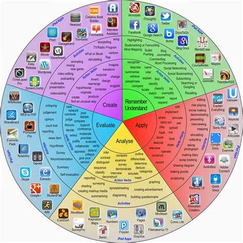 Taxonomía de objetivos de la educación (Bloom con verbos)3 - Imagenes Educativas