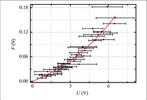 Piezoelectric force sensor characteristics: force dependence on ...