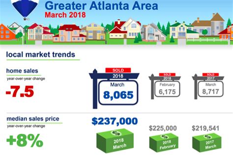 Atlanta housing price gains have nearly doubled national average ...