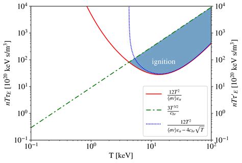 plasma physics - How to calculate the bremsstrahlung limit in the fusion triple product diagram ...