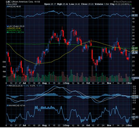 Chart of Day: Lithium Americas (LAC) - TradeWins Daily