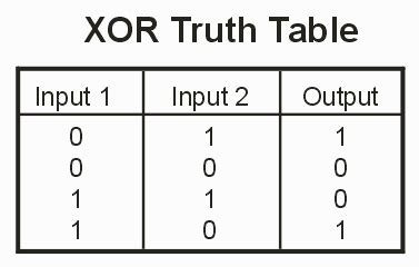 Tabla De Verdad Xor
