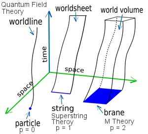 String Theory Dimensions List