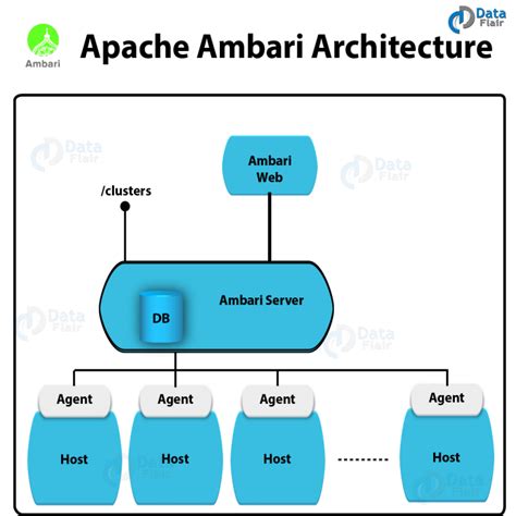 Apache Ambari Architecture - Working With Example - DataFlair