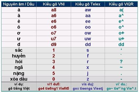 Bảng mã các kiểu gõ tiếng Việt Telex VNI VIQR ~ Những câu chuyện tình ...