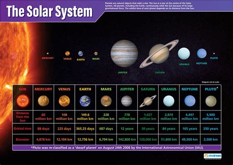 Solar System Chart Poster