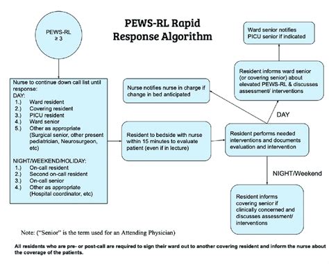 CHUK PEWS-RL rapid response algorithm.... | Download Scientific Diagram