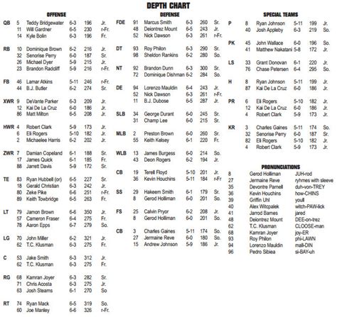 Bearcats and Cardinals: Depth Charts - Down The Drive