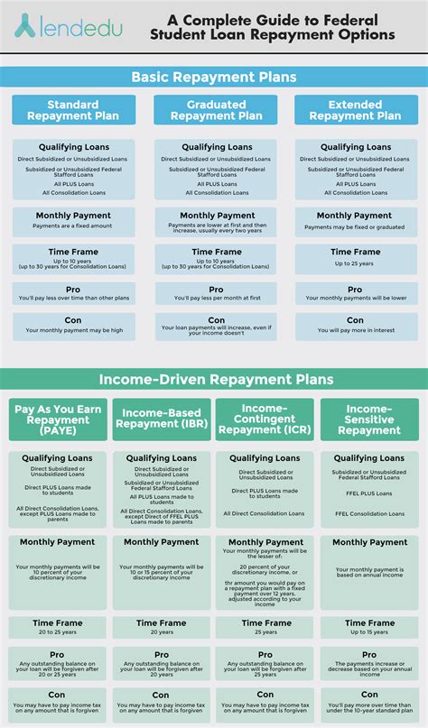 A Complete Guide to Federal Student Loan Repayment Options - LendEDU