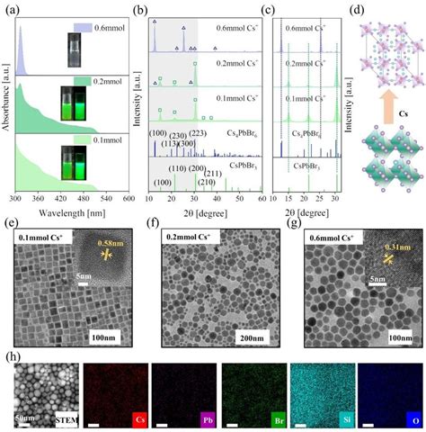 (a) Optical absorption spectra of nanocrystals with varying amount of... | Download Scientific ...