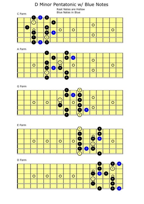 Minor Blues Scale | Self Taught Guitar Lessons