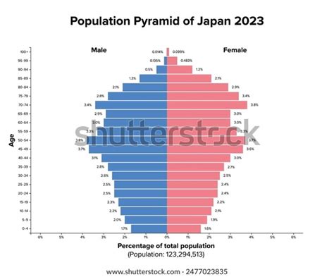 Population Pyramid Japan 2023 Age Structure Stock Vector (Royalty Free ...