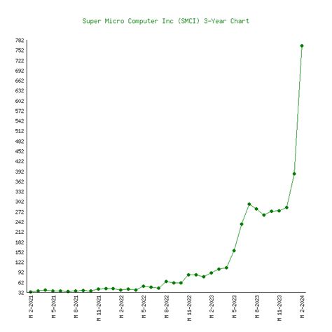 Super Micro Computer Inc (SMCI) Stock Price Chart History