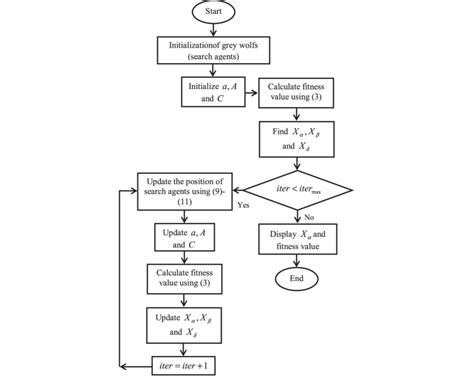 Flowchart of grey wolf optimization algorithm. | Download Scientific Diagram