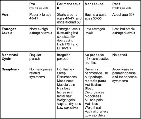 Menopause Hormone Levels Chart