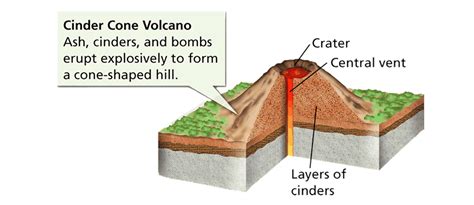 Cinder Cone Volcano Diagram Labeled