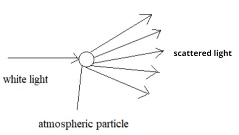 What is meant by scattering of light? Use this Phenomenon to explain why the clear sky appears ...