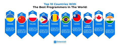 Where are the Best Programmers in the World? Countries Rated