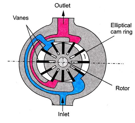 Different Types of Hydraulic Pumps - Engineering Arena | Projects | Seminar Topic | Gate ...