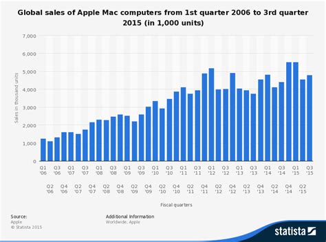 Apple sets Q4 sales record for Macs - Business Insider