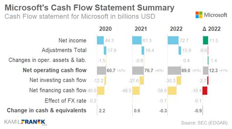 Microsoft Financial Reports: 2022 Overview and Analysis (2023)