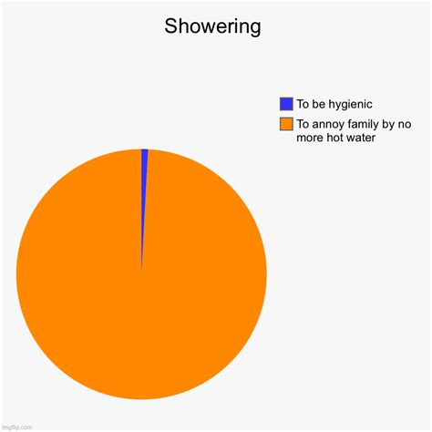 Showering - Imgflip