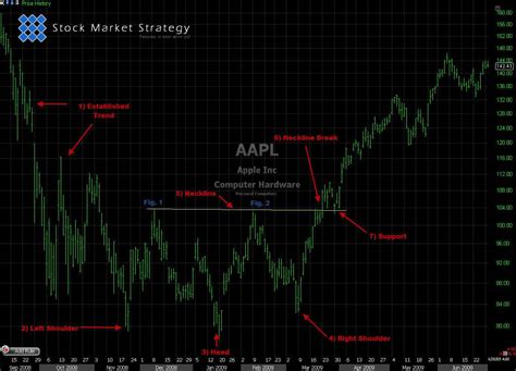 Chart Analysis on Inverted Head and Shoulders | Stock Market Strategy