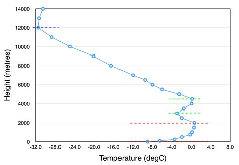 Temperature Inversion Diagram