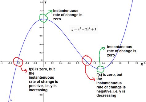 Negative Rate Of Change