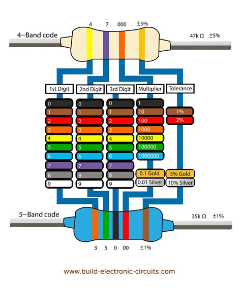 Resistor Color Codes: Finding Resistor Values