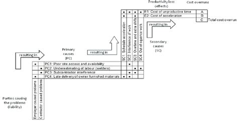 Cause-effect matrix of case study | Download Scientific Diagram