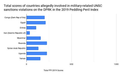 Alleged Sanctions Violations of UNSC Resolutions on North Korea for ...