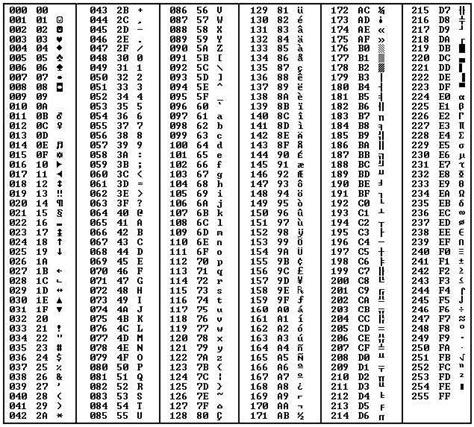 Falbo blog: ascii tabulka