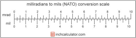 Milliradians to Mils (NATO) Conversion (mrad to mil)