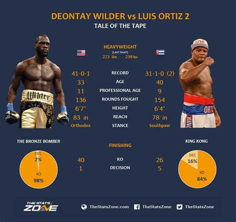 Deontay Wilder vs Luis Ortiz 2 Preview & Prediction - The Stats Zone