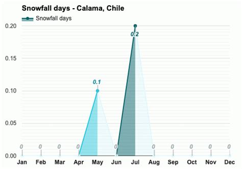 Yearly & Monthly weather - Calama, Chile