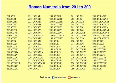 Maths4all: ROMAN NUMERALS 201 TO 300