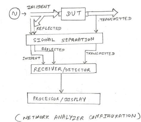 difference between spectrum analyzer vs network analyzer | basics