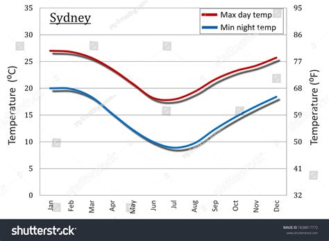 Sydney Australia Average Monthly Temperature Weather Stock Illustration 1838817772 | Shutterstock