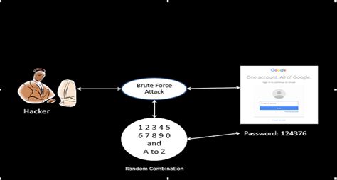 What is brute force attack? - Tech Mighty