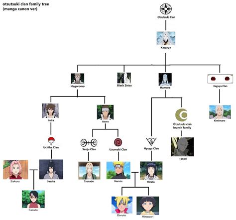 Otsutsuki Clan Family Tree (Manga Canon Ver 2) by Catholic-Ronin on DeviantArt