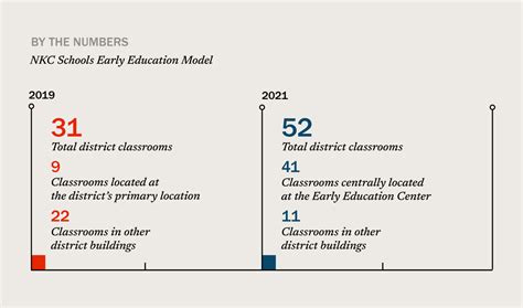 North Kansas City Schools Early Education Center - DLR Group