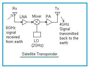 Transponder in satellite | Components or parts of satellite