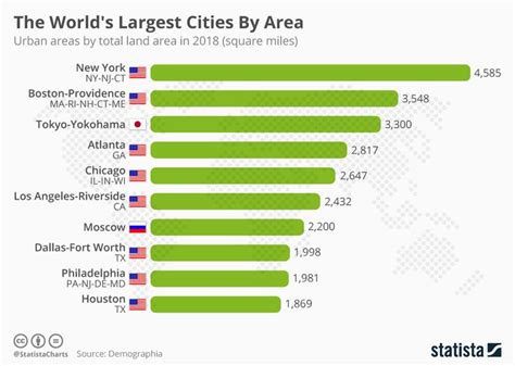 The Worlds Largest Cities By Area Infographic | Images and Photos finder