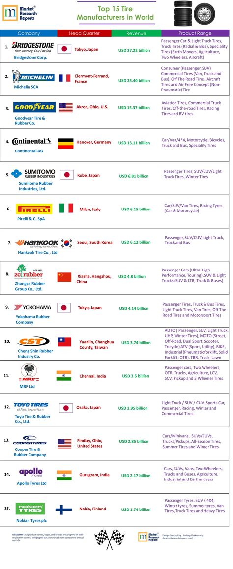 The World's 15 Largest Tire Manufacturers by Revenue in 2017 ...