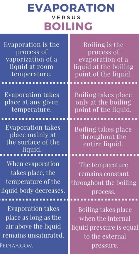 Difference Between Evaporation and Boiling